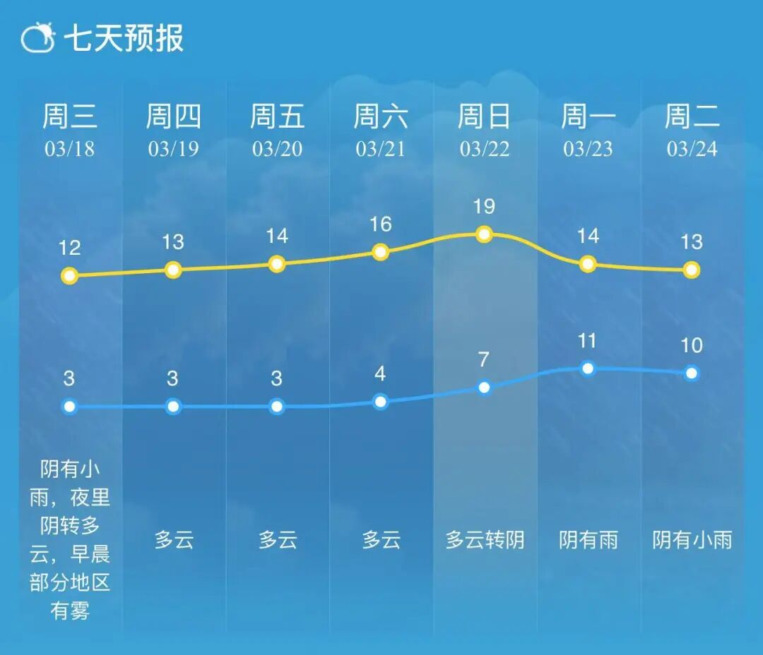 南通雨将停！22日，直冲19℃