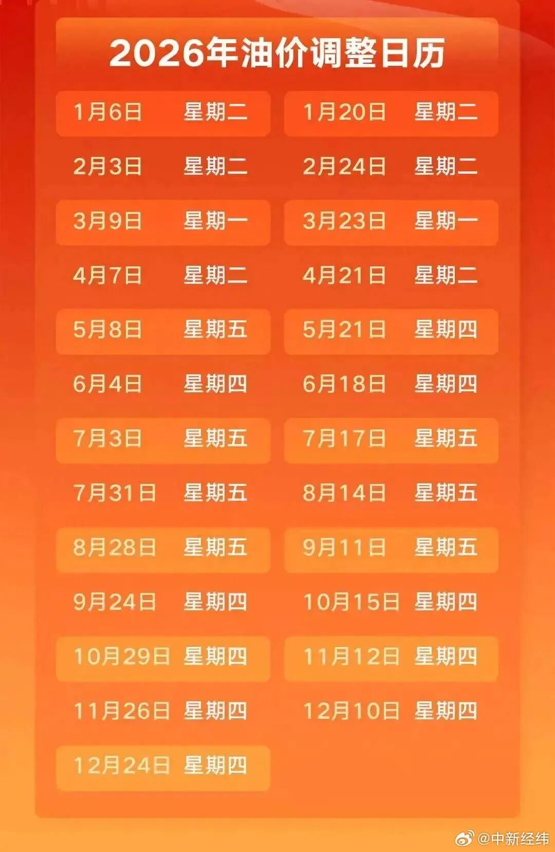 加油！92号汽油预计上涨1.6元/升