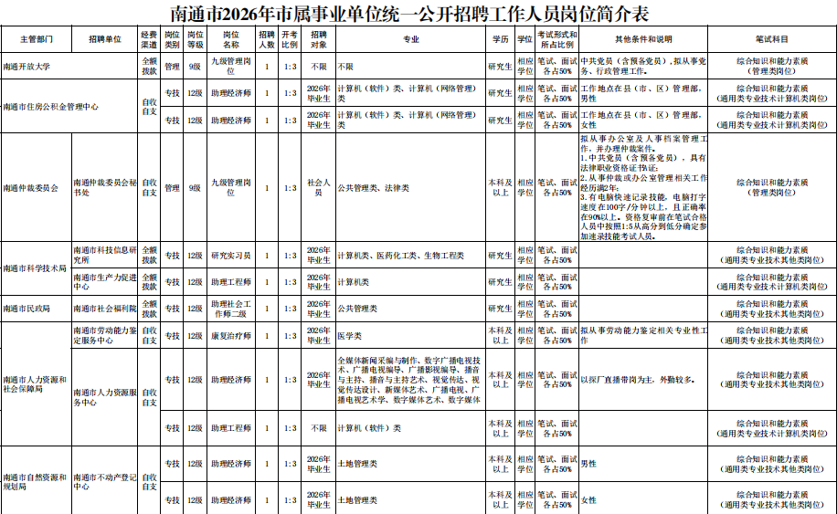 120名！南通市2026年市属事业单位统一招聘即将开始报名！附入口