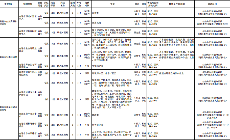 120名！南通市2026年市属事业单位统一招聘即将开始报名！附入口